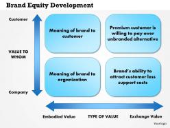 0514 brand equity development powerpoint presentation