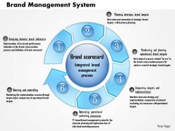 0514 brand management system powerpoint presentation