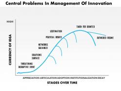 0514 central problems in management of innovation powerpoint presentation