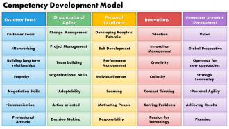 0514 competency development model powerpoint presentation