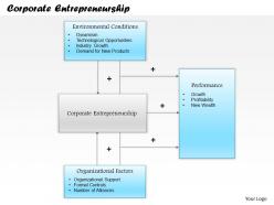 0514 corporate entrepreneurship powerpoint presentation