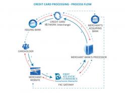 0514 Credit Card Processing Flow Chart Powerpoint Presentation