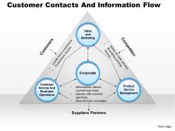 0514 customer contacts and information flow powerpoint presentation