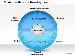 0514 Customer Service Development Powerpoint Presentation
