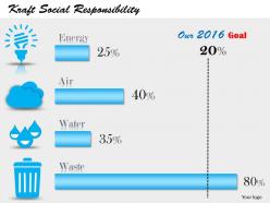 0514 dashboard chart for progress of social effort to stop wastage