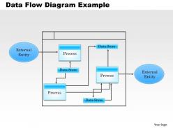 0514 Data Flow Diagram Example Powerpoint Presentation