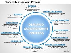 0514 demand management process powerpoint presentation