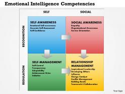 0514 emotional intelligence competencies powerpoint presentation