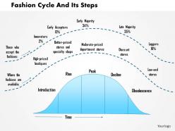 0514 fashion cycle and its steps powerpoint presentation