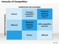 0514 intensity of competition powerpoint presentation