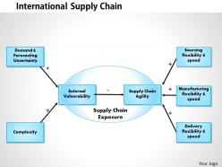 0514 International Supply Chain Powerpoint Presentation