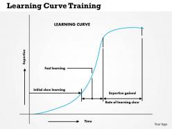 0514 Learning Curve Training Powerpoint Presentation