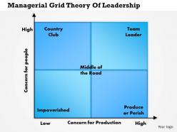0514 managerial grid theory of leadership powerpoint presentation
