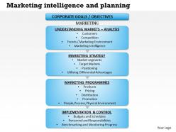 0514 marketing intelligence and planning powerpoint presentation