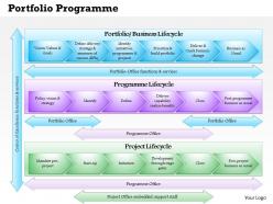 0514 portfolio programme project office model p3o powerpoint presentation