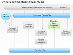 0514 prince 2 project management model powerpoint presentation