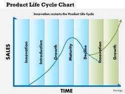 0514 product life cycle chart powerpoint presentation