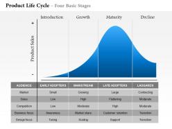 0514 product life cycle four basic stages Powerpoint Presentation