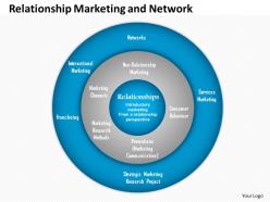 0514 relationship marketing to neo relationship marketing and network theory powerpoint presentation