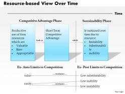 0514 Resource based View Over Time Powerpoint Presentation