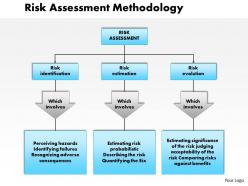 0514 Risk Assessment Methodology Powerpoint Presentation