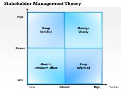 0514 Stakeholder Management Theory Powerpoint Presentation