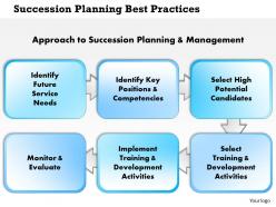 0514 Succession Planning Best Practices Powerpoint Presentation