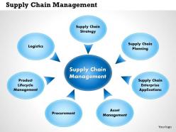 0514 supplier chain management powerpoint presentation