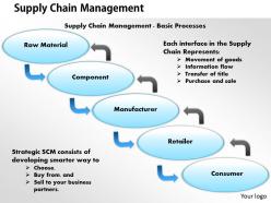 0514 supply chain management powerpoint presentation