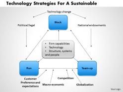 0514 technology strategies for a sustainable powerpoint presentation