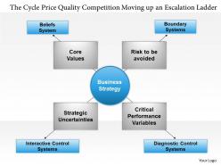 0514 The Cycle Price Quality Competition Moving up an Escalation Ladder Powerpoint Presentation