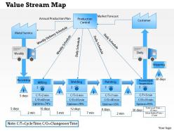 0514 value stream map powerpoint presentation