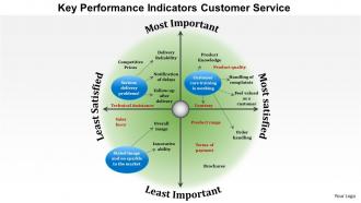 0714 key performance indicators customer service powerpoint presentation slide template