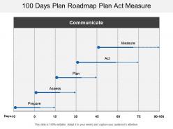100 days plan roadmap plan act measure