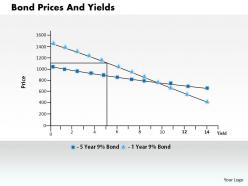 1103 bond prices and yields powerpoint presentation