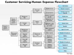 1103 customer servicing human expense flowchart powerpoint presentation