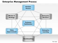 1103 enterprise management process powerpoint presentation