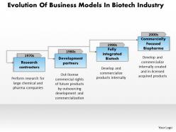 1103 evolution of business models in biotech industry powerpoint presentation