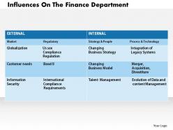 1103 Influences On The Finance Department Powerpoint Presentation