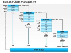 1114 demand chain management powerpoint presentation