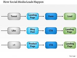 1114 How Social Media Leads Happen Powerpoint Presentation