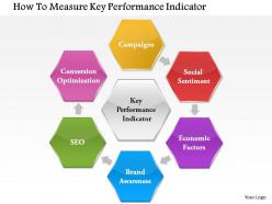 1114 How To Measure Key Perfomance Indicator Powerpoint Presentation