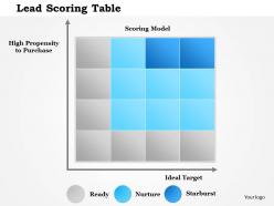 1214 lead scoring table powerpoint presentation