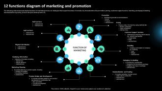 12 Functions Diagram Of Marketing And Promotion