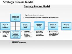 1403 strategic process model powerpoint presentation