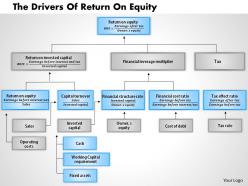 1403 the drivers of return on equity powerpoint presentation