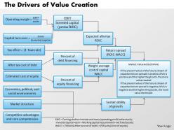 1403 the drivers of value creation powerpoint presentation