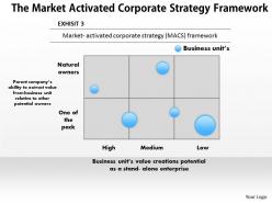 1403 the market activated corporate strategy framework powerpoint presentation