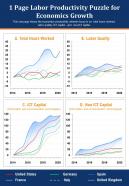 1 Page Labor Productivity Puzzle For Economics Growth Presentation Report Infographic PPT PDF Document