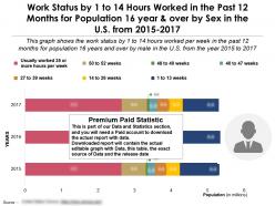 1 to 14 hours worked in the past 12 months for 16 year and over by sex in the us from 2015-17